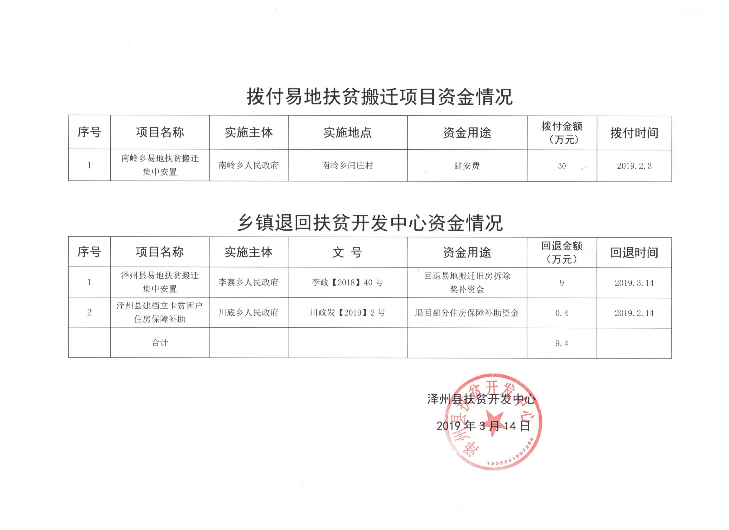 泽州县扶贫开发中心关于易地扶贫搬迁项目资金使用情况的公示